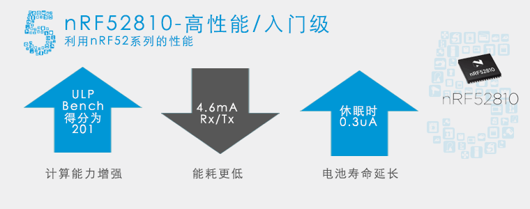 蓝牙5：nRF52810