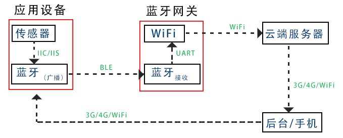 蓝牙网关应用框架