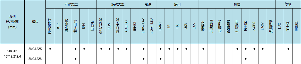 北斗三号定位模块选型表