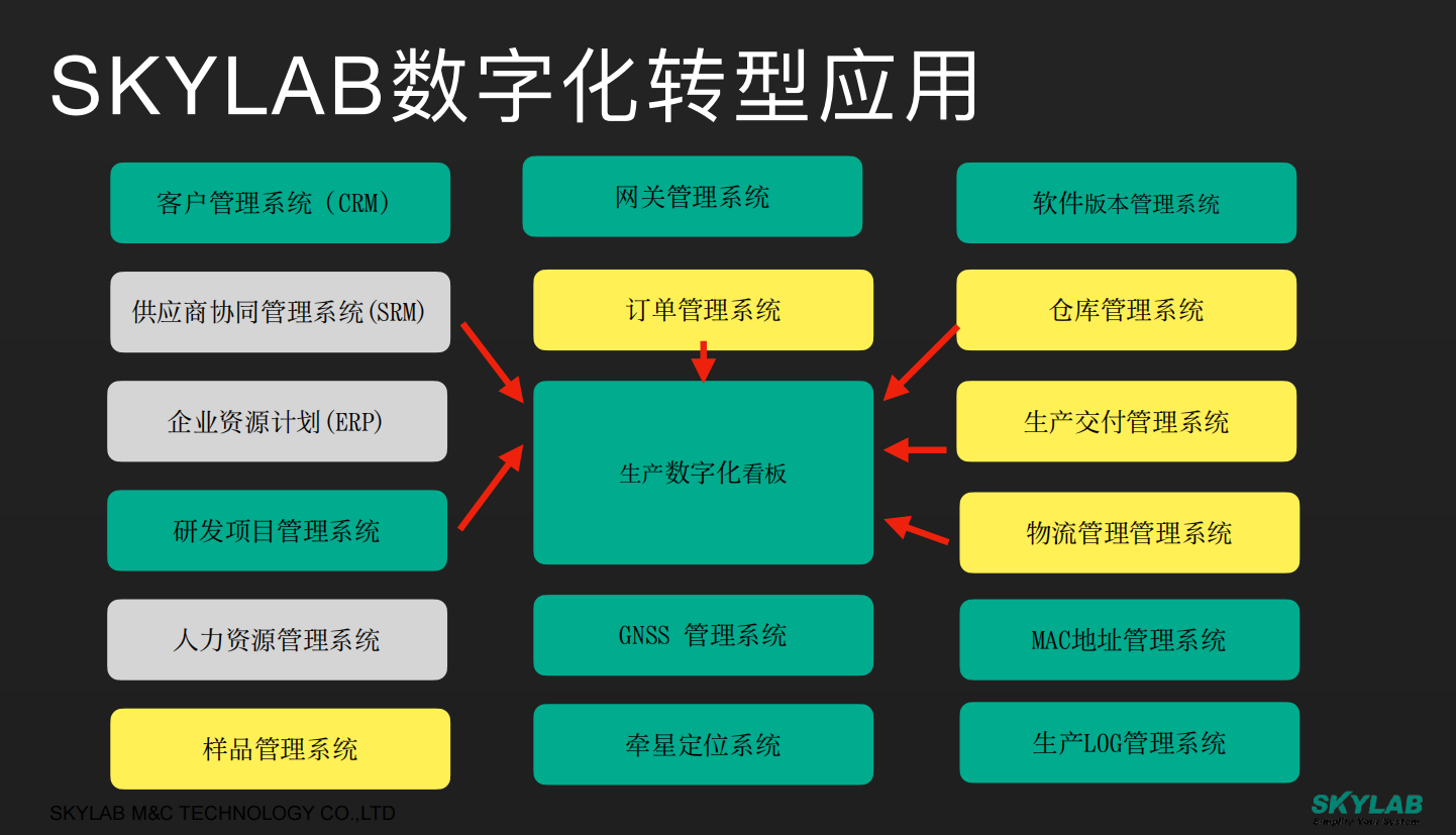 全面推进数字化转型，SKYLAB在行动