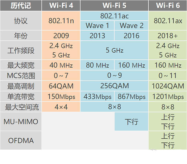 WiFi4，WiFi5，WiFi6对比