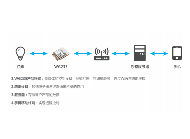 基于涂鸦方案的智能控制，远程控制方案.png