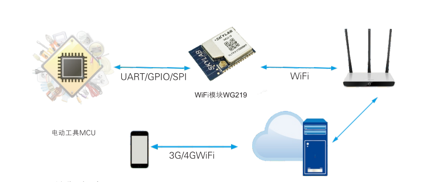 无线wifi控制模块，wifi蓝牙模块工作原理_给设备便捷的wifi解决方案