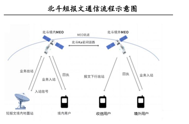 北斗短报文模块,可靠性广覆盖低成本